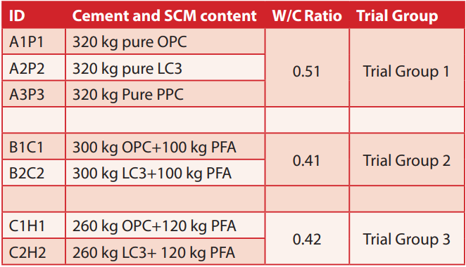 Concrete With Limestone Calcined Clay Cement