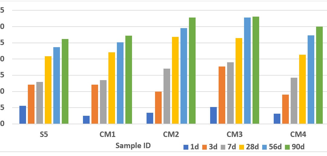 Performance Assessment Of Concrete Made With Ternary Cementitious Blends Against Chloride Ingress And CO2 Attack