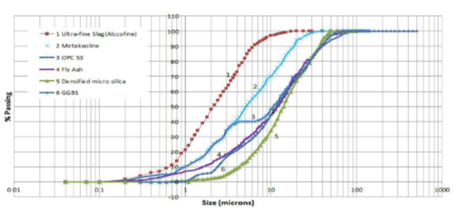 GGBS: The Most Effective SCM For Concrete