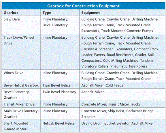 Gear Transmission For Construction Industry