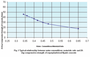Flyash Concrete Mix Design