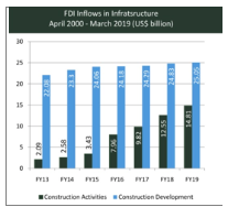 Indian Infrastructure And Construction Equipment Sectors