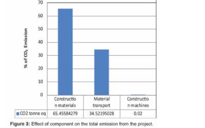 Estimation of Carbon Footprint of Bituminous Road Construction Process