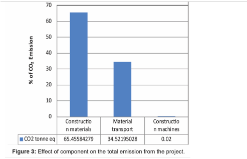 Estimation of Carbon Footprint of Bituminous Road Construction Process