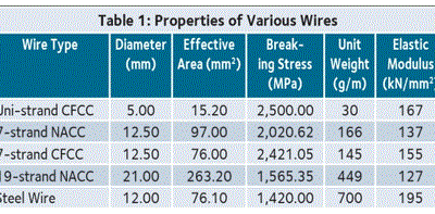 Elastic Analysis of Bridge Cable Wires Under Static Loading