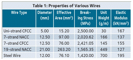 Elastic Analysis of Bridge Cable Wires Under Static Loading