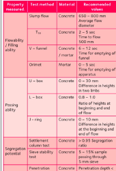 Study Of The Admixture-Cement Compatibility For Self Compacting Concrete