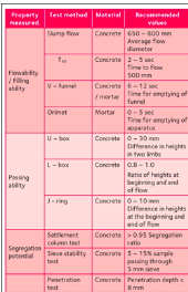 Study Of The Admixture-Cement Compatibility For Self Compacting Concrete