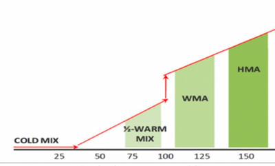 Warm Mix Additives In Bituminous Layers Of Pavements