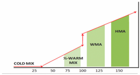 Warm Mix Additives In Bituminous Layers Of Pavements