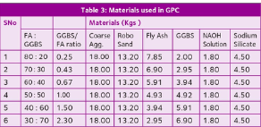 Effect Of GGBS To Fly Ash Ratio And Molarities Of Alkaline Activator On The Compressive Strength Of Geopolymer Concrete